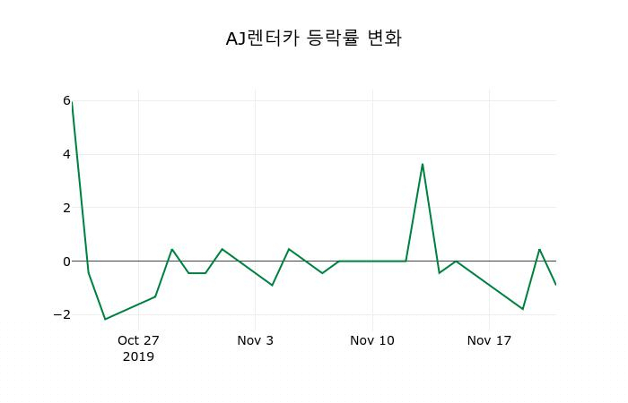 ▲지난 2주간의 등락률 변동정보
