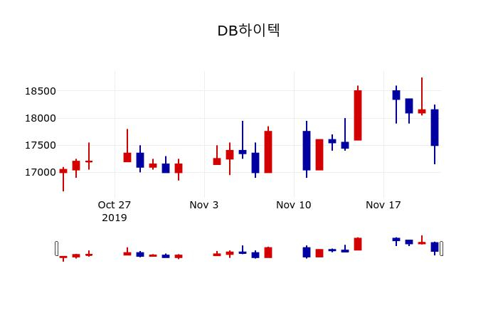 ▲지난 30영업일 동안 DB하이텍 주가변동정보