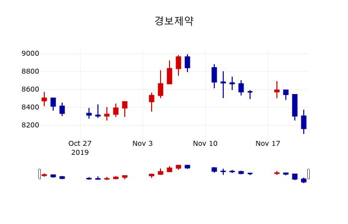 ▲지난 30영업일 동안 경보제약 주가변동정보