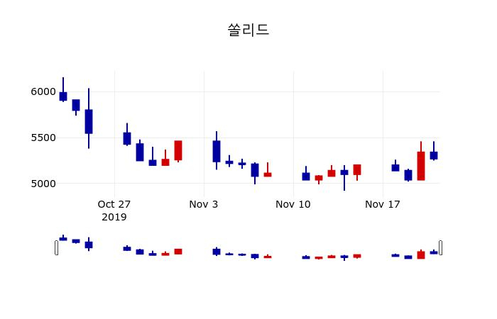 ▲지난 30영업일 동안 쏠리드 주가변동정보