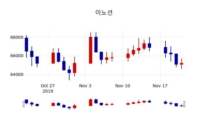▲지난 30영업일 동안 이노션 주가변동정보