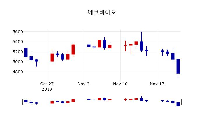 ▲지난 30영업일 동안 에코바이오 주가변동정보