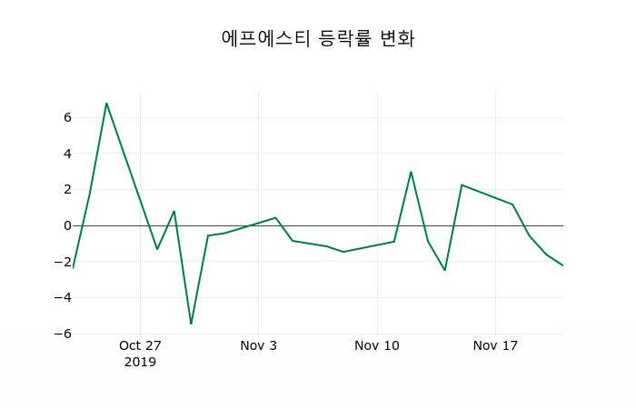 ▲지난 2주간의 등락률 변동정보