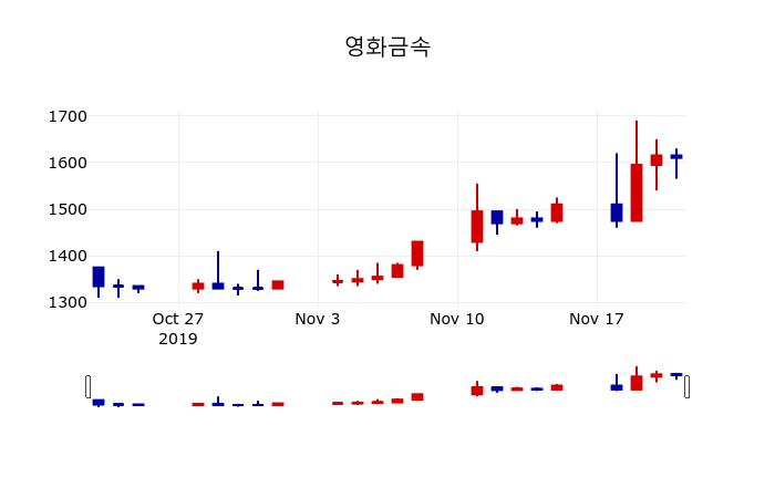 ▲지난 30영업일 동안 영화금속 주가변동정보