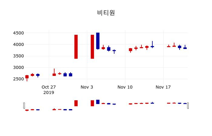 ▲지난 30영업일 동안 비티원 주가변동정보