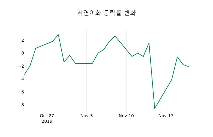 ▲지난 2주간의 등락률 변동정보