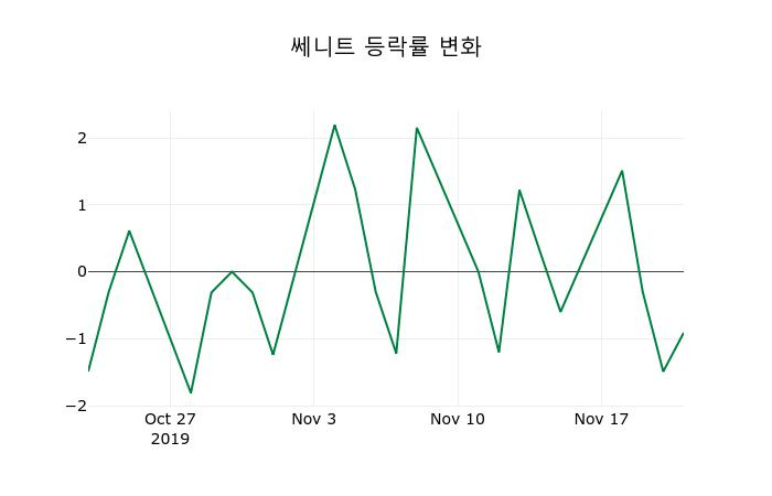 ▲지난 2주간의 등락률 변동정보