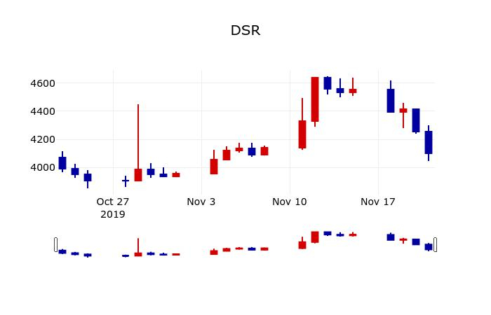 ▲지난 30영업일 동안 DSR 주가변동정보