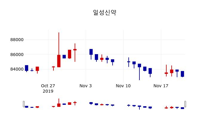 ▲지난 30영업일 동안 일성신약 주가변동정보