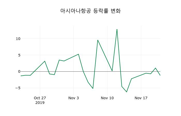 ▲지난 2주간의 등락률 변동정보