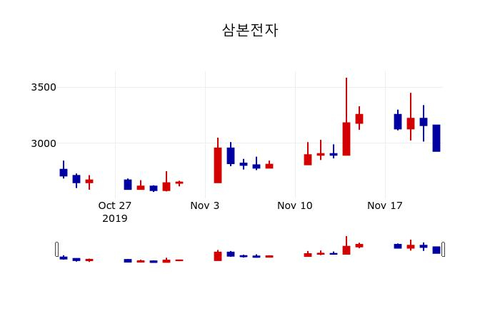 ▲지난 30영업일 동안 삼본전자 주가변동정보