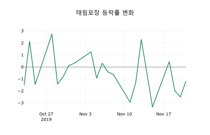 ▲지난 2주간의 등락률 변동정보