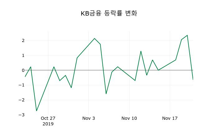 ▲지난 2주간의 등락률 변동정보