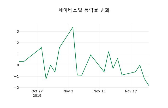 ▲지난 2주간의 등락률 변동정보