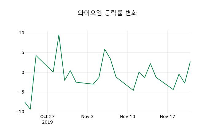 ▲지난 2주간의 등락률 변동정보
