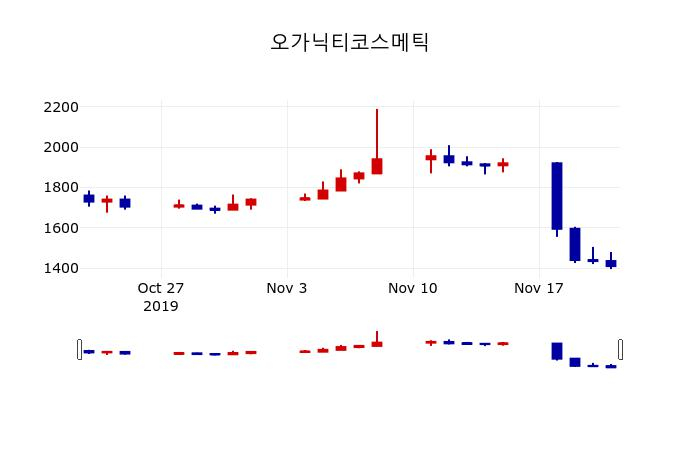 ▲지난 30영업일 동안 오가닉티코스메틱 주가변동정보