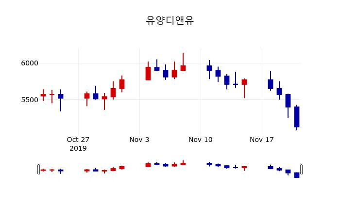 ▲지난 30영업일 동안 유양디앤유 주가변동정보