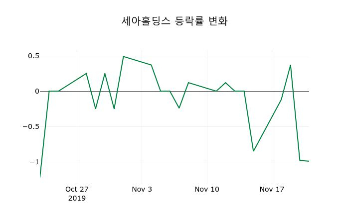 ▲지난 2주간의 등락률 변동정보