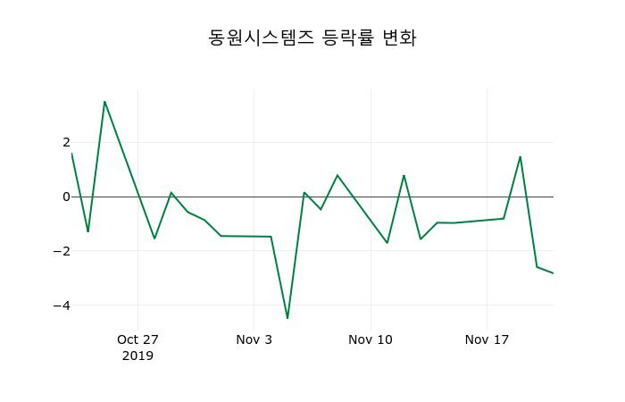 ▲지난 2주간의 등락률 변동정보