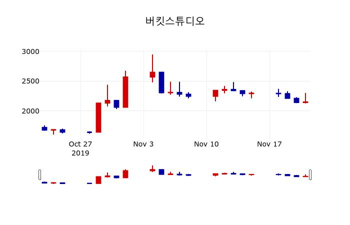 ▲지난 30영업일 동안 버킷스튜디오 주가변동정보