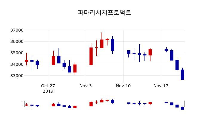 ▲지난 30영업일 동안 파마리서치프로덕트 주가변동정보