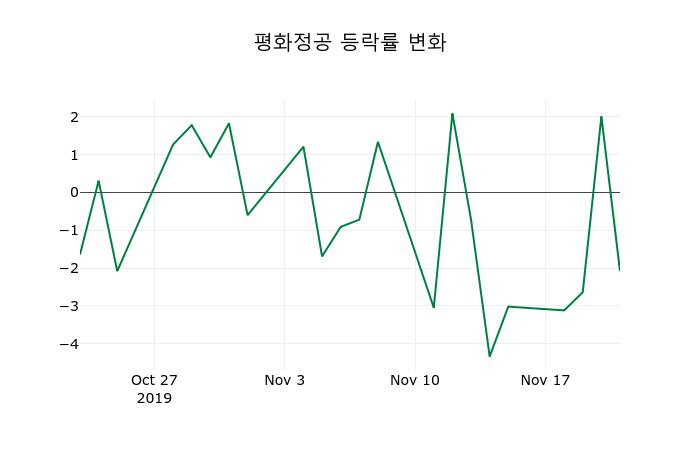 ▲지난 2주간의 등락률 변동정보