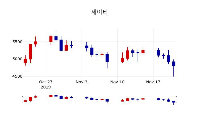 ▲지난 30영업일 동안 제이티 주가변동정보