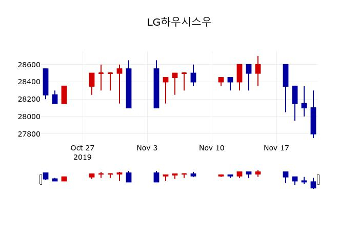 ▲지난 30영업일 동안 LG하우시스우 주가변동정보