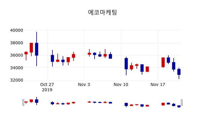 ▲지난 30영업일 동안 에코마케팅 주가변동정보