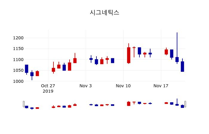 ▲지난 30영업일 동안 시그네틱스 주가변동정보