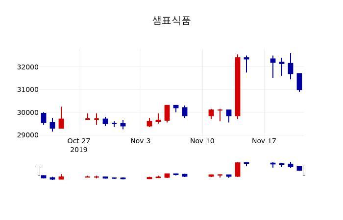 ▲지난 30영업일 동안 샘표식품 주가변동정보