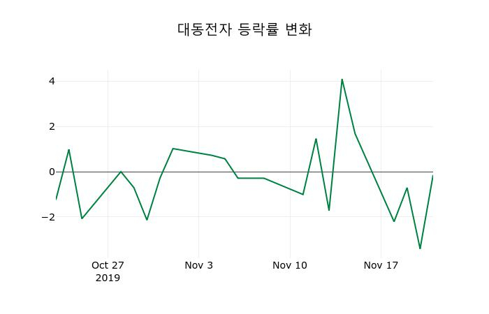 ▲지난 2주간의 등락률 변동정보
