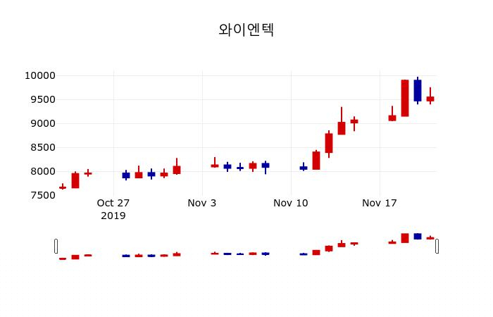 ▲지난 30영업일 동안 와이엔텍 주가변동정보