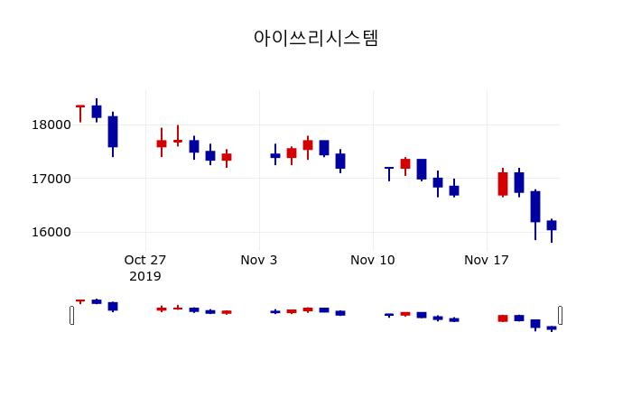 ▲지난 30영업일 동안 아이쓰리시스템 주가변동정보