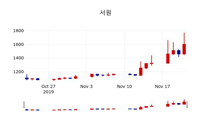 ▲지난 30영업일 동안 서원 주가변동정보