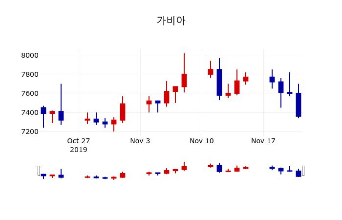 ▲지난 30영업일 동안 가비아 주가변동정보