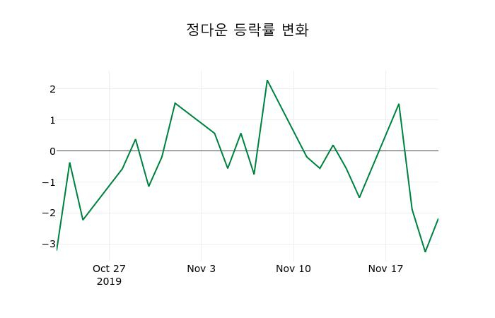 ▲지난 2주간의 등락률 변동정보