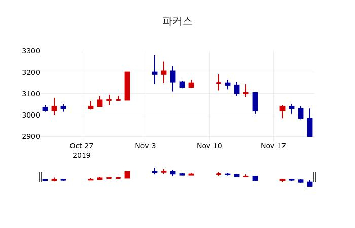▲지난 30영업일 동안 파커스 주가변동정보