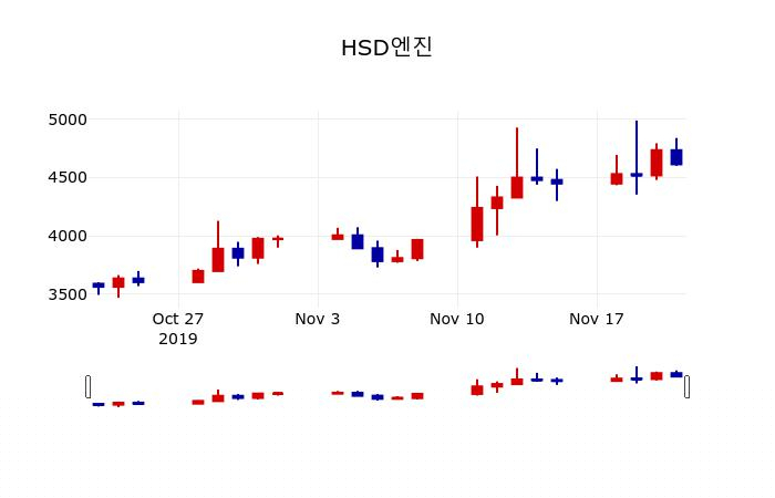 ▲지난 30영업일 동안 HSD엔진 주가변동정보