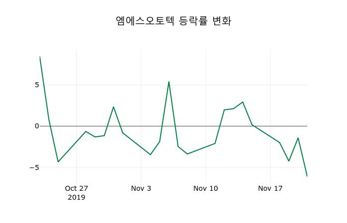 ▲지난 2주간의 등락률 변동정보