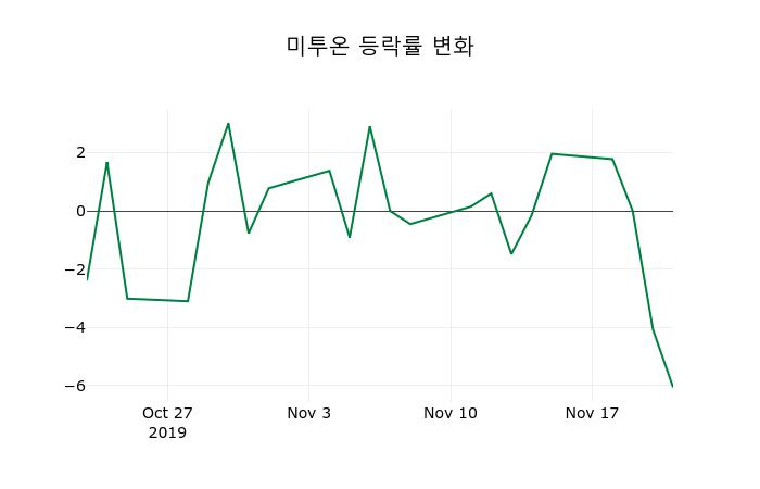 ▲지난 2주간의 등락률 변동정보