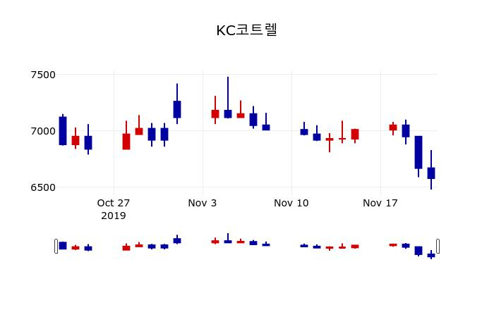 ▲지난 30영업일 동안 KC코트렐 주가변동정보