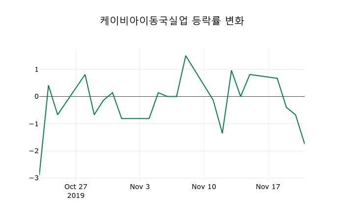 ▲지난 2주간의 등락률 변동정보
