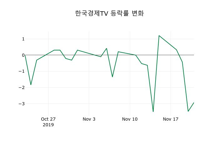 ▲지난 2주간의 등락률 변동정보