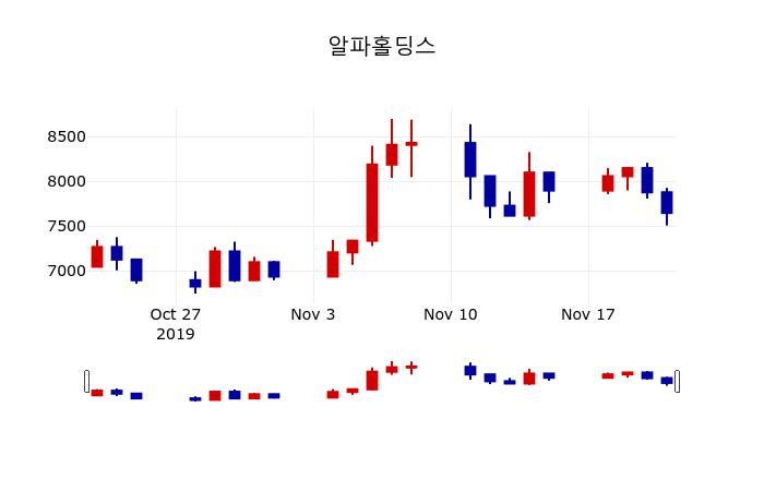 ▲지난 30영업일 동안 알파홀딩스 주가변동정보