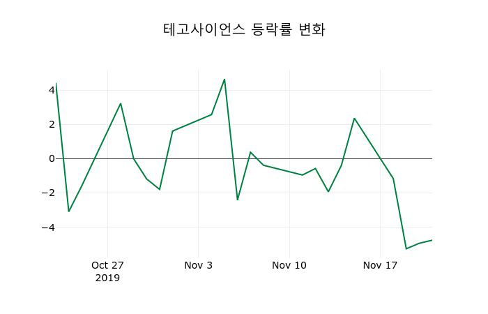 ▲지난 2주간의 등락률 변동정보