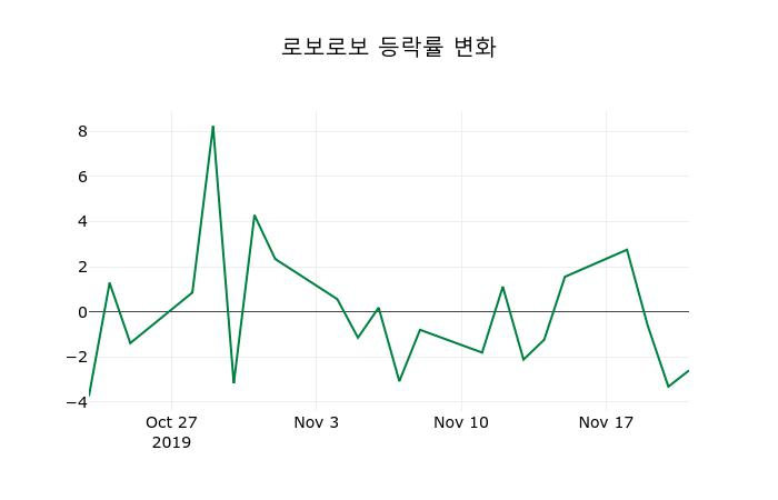 ▲지난 2주간의 등락률 변동정보