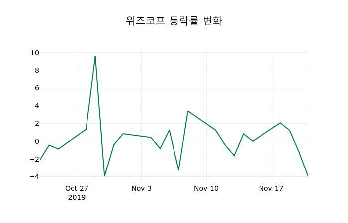 ▲지난 2주간의 등락률 변동정보