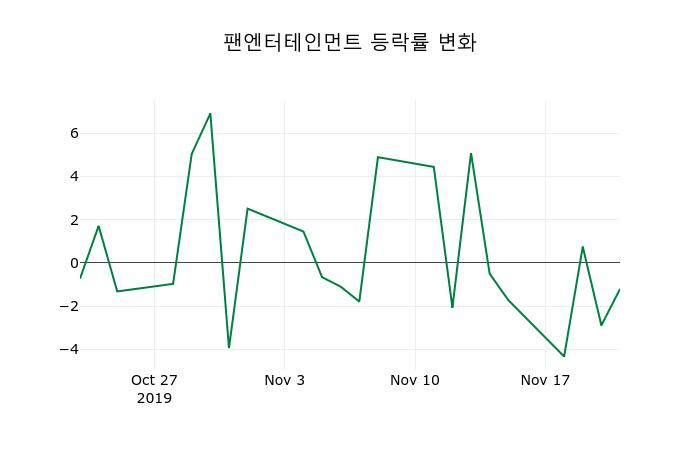 ▲지난 2주간의 등락률 변동정보