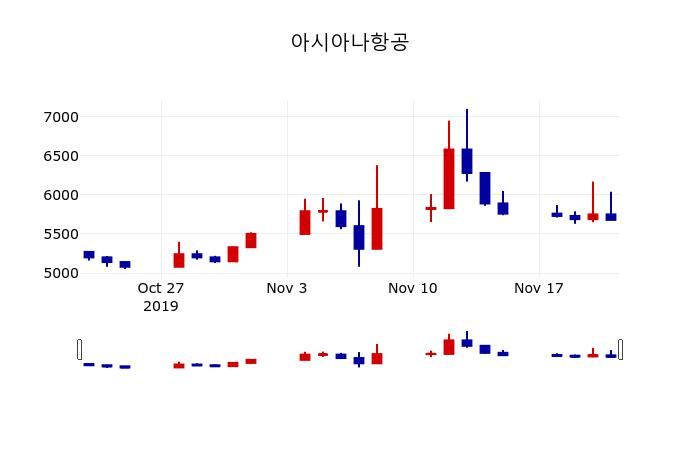▲지난 30영업일 동안 아시아나항공 주가변동정보